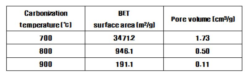 탄화 온도에 따른 비표면적 및 기공 부피