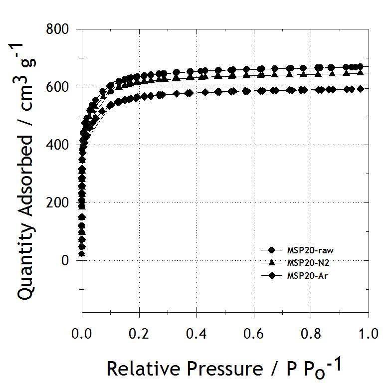 표면개질 전 MSP20과 열처리 시 가스 분위기 종류에 따른 흡착과 탈착 등온선