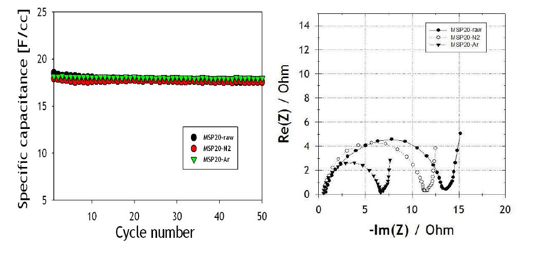 (a) 표면 개질된 활성탄 전극의 수명특성, (b) 전극의 impedance