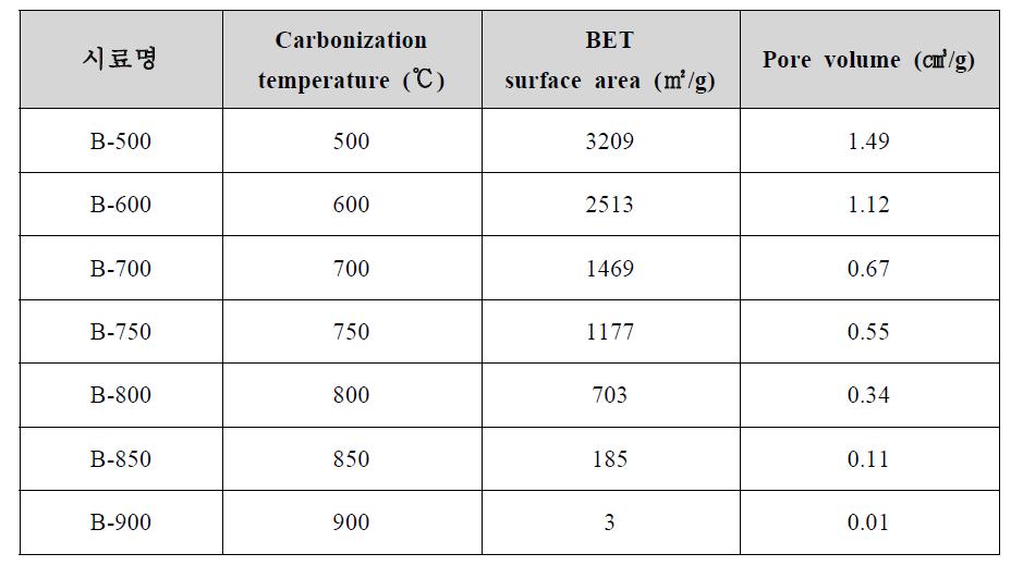 알칼리 활성화 후 활성탄의 BET 분석