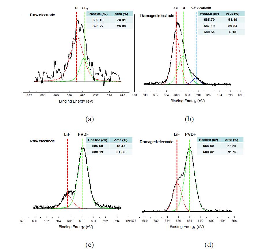 하이브리드 슈퍼커패시터 전극의 XPS 분석 (a) Raw 활성탄 전극 (b) 고온 충방전 후 활성탄 전극 (c) Raw LTO 전극 (d) 고온 충방전 후 LTO 전극 LiBF4 ↔ LiF + BF3