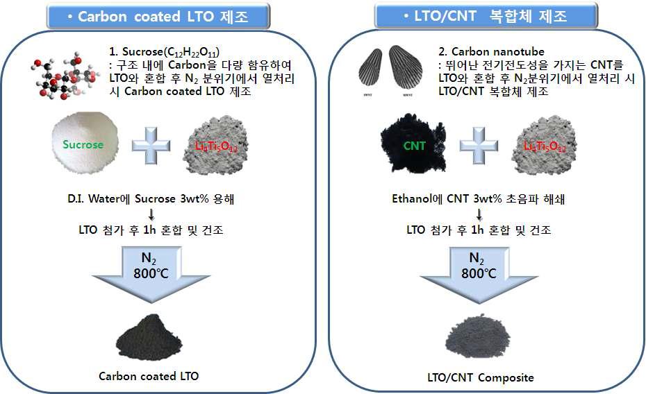 LTO/Carbon 복합체 제조 방법