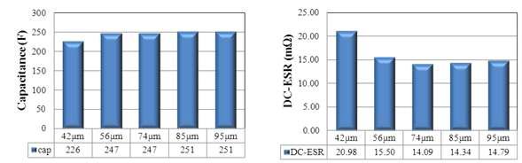 LTO 음극 두께별 하이브리드 커패시터의 용량과 ESR 그래프