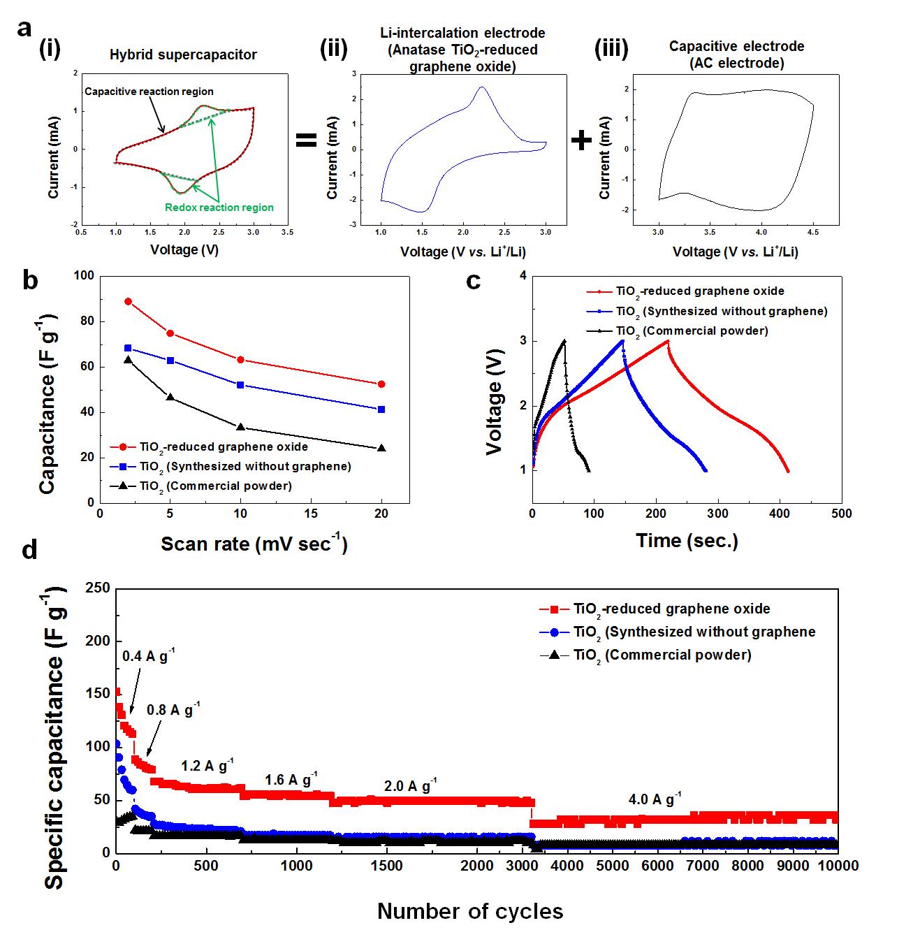 TiO2-그래핀 복합체 음극과 activated carbon 양극으로 구성된 하이브리드 슈퍼캐패시터의 전기화학 특성. (a) CV 분석 (b) Capacitances at various scan rates (c) 충방전 곡선 (d) 율특성 및 싸이클 특성