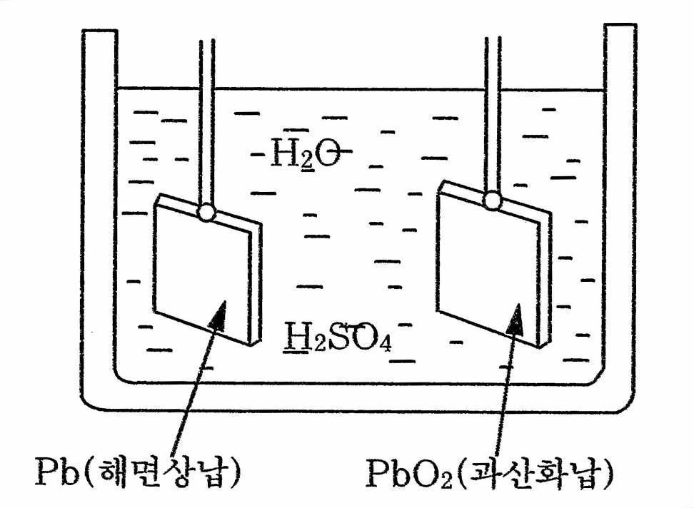 납산축전지의 전극판과 전해액