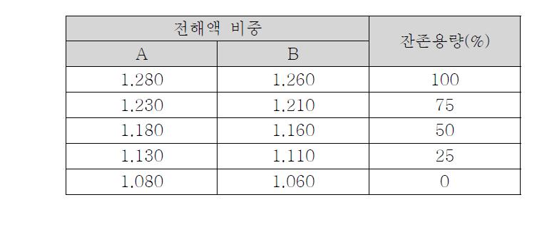 전해액의 비중과 잔존용량