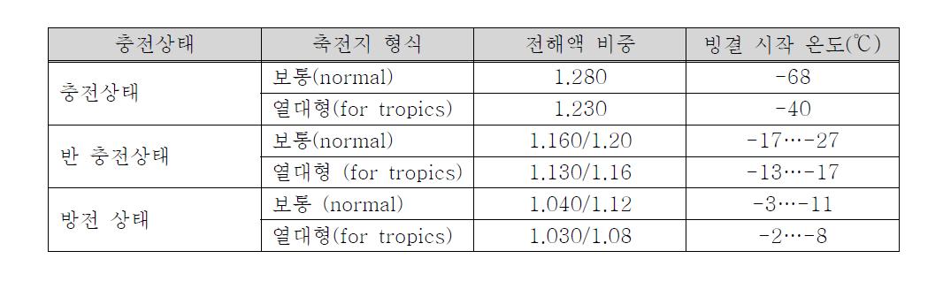 전해액의 빙결점