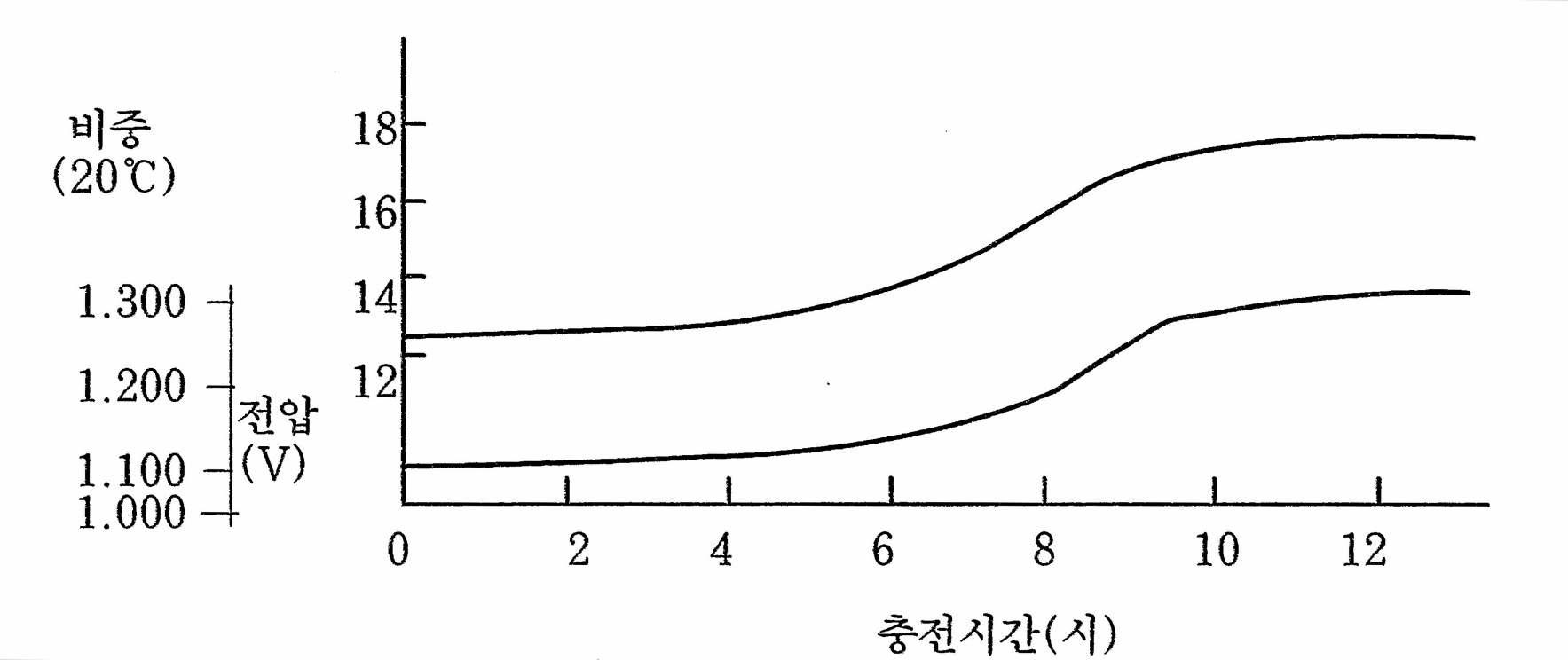 정전류 충전곡선