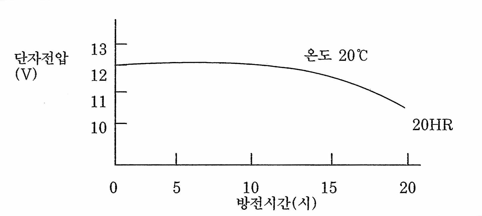 시간율 방전특성