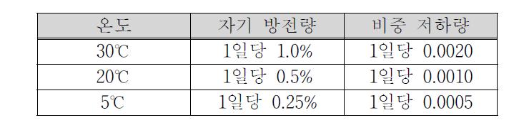 온도에 따른 자기방전량과 비중 저하량