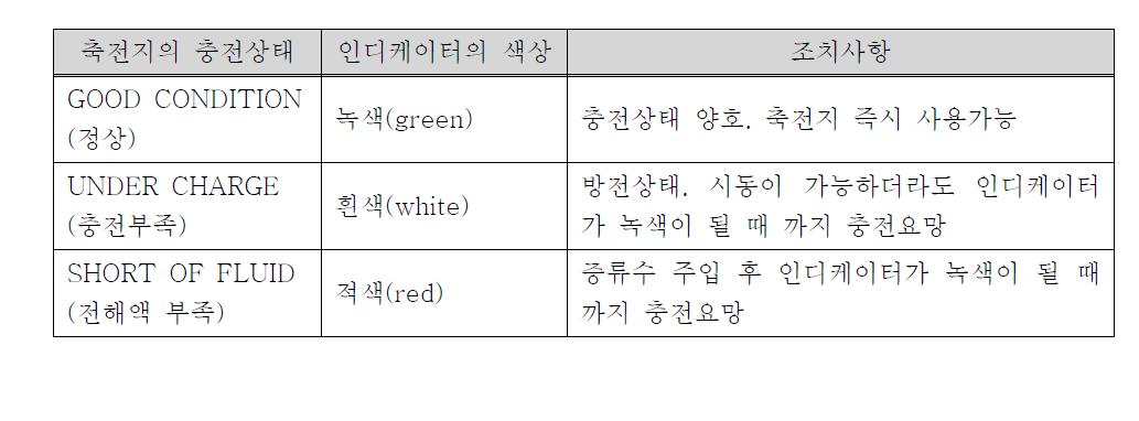 인디케이터에 따른 축전지 상태 및 조치사항