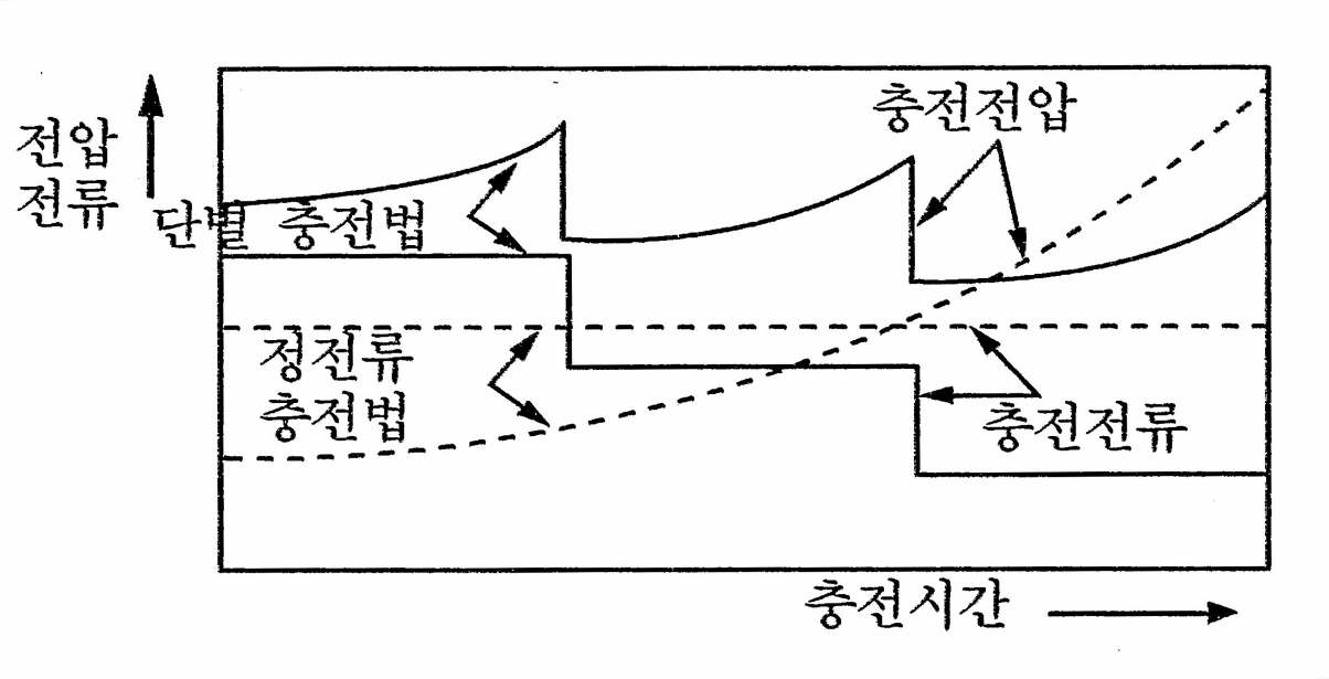 정전류 및 단별 충전법