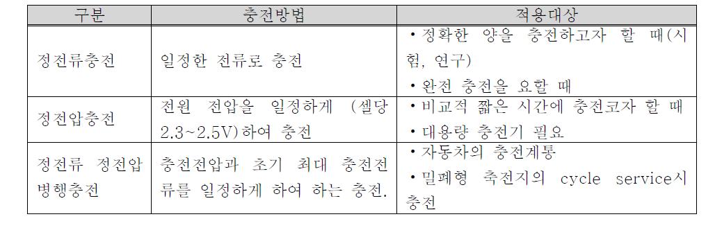 충전방법