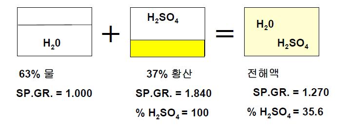 전해액의 조성 구성도