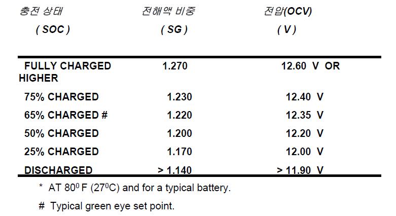 충전도-비중-전압의 상관도