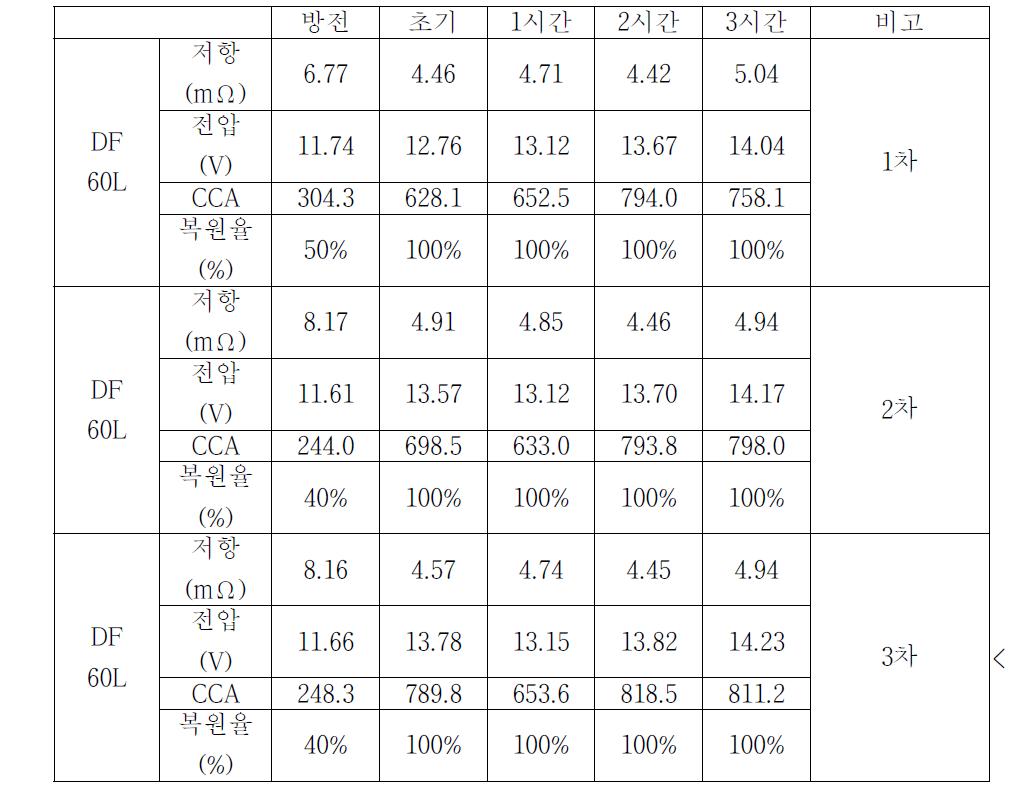 신품 납축전지의 반복 충전/복원 시험표