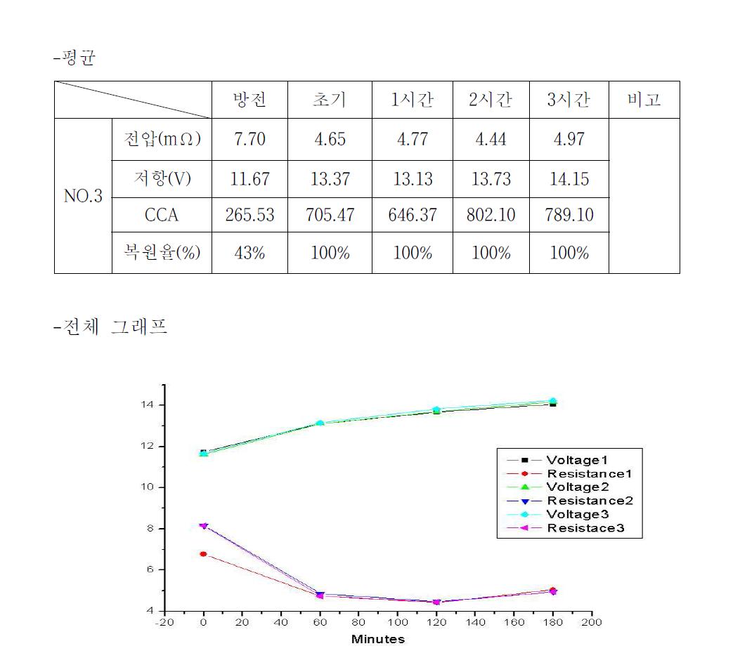 폐납축전지의 반복 충전/복원 시험표