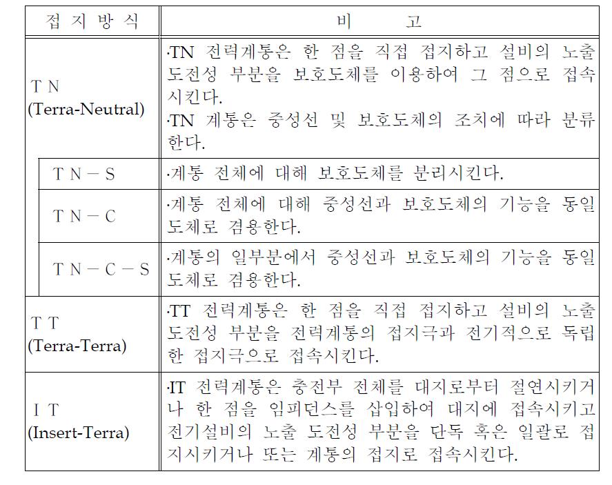 IEC 분류에 따른 접지계통 분류