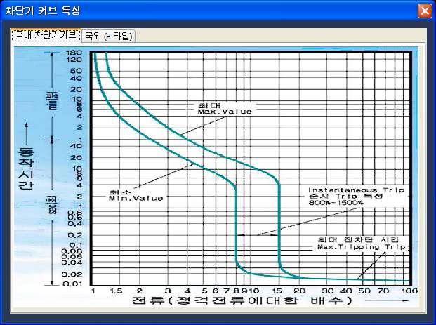 차단기 커브 특성