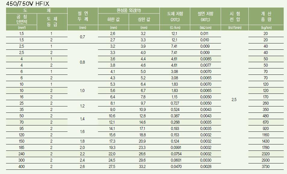 전선 굵기에 따른 선로 임피던스