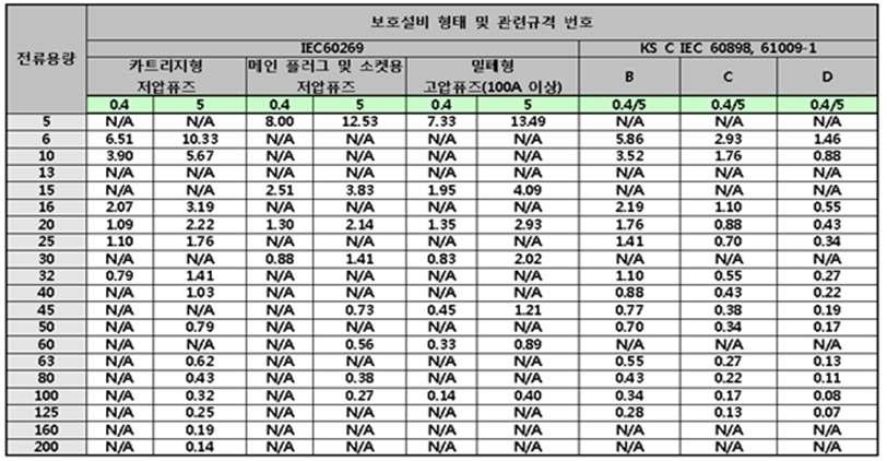 차단기 타입에 따른 표준 루프임피던스