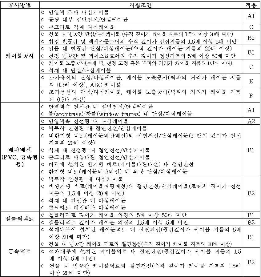 IEC 전선 굵기 산정 간소화 표