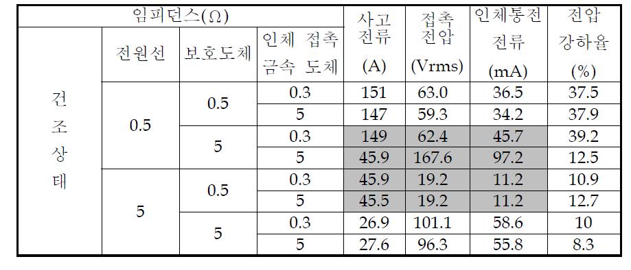 루프 임피던스와 인체감전보호 상관관계 분석 결과