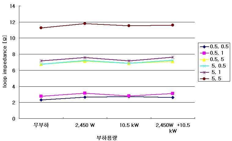 루프임피던스와 부하 영향 분석