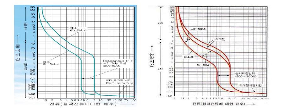 국내 차단기 동작 커브 특성