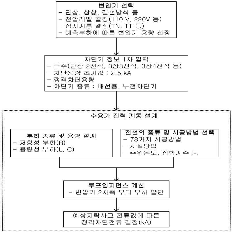 IEC 저압 전기설비 설계 대표 흐름도