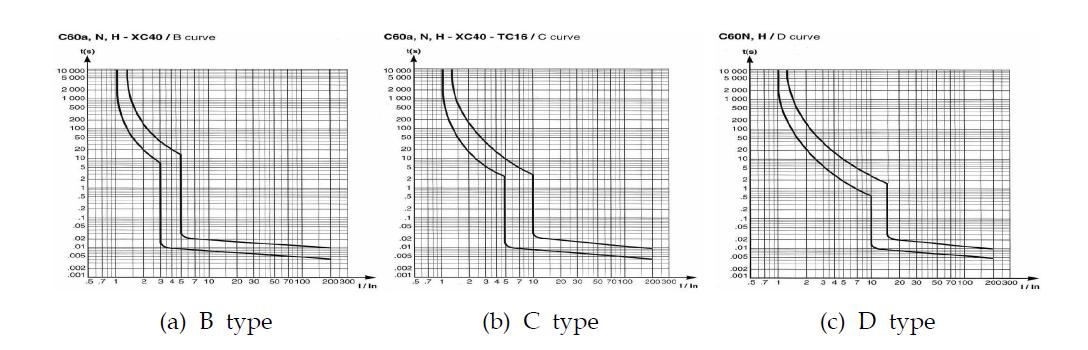 저압용 차단기 type에 따른 동작 특성 커브