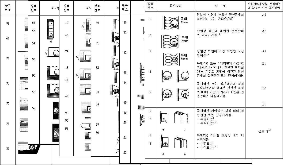 허용전류량 산정지침을 이용한 공사방법 분류