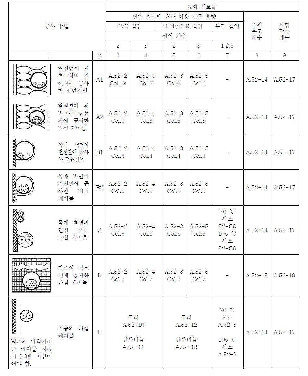 허용전류 표를 기초로 한 공사 방법