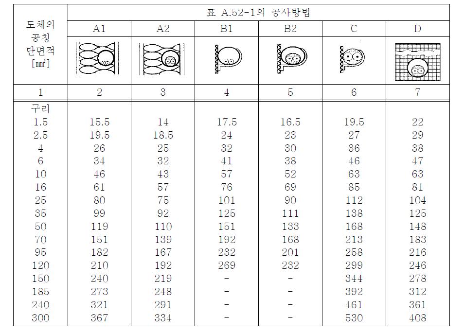 공사방법에 따른 허용전류 표