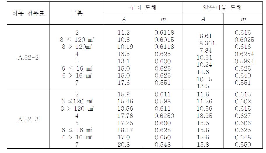 케이블 굵기 및 시공방법에 따른 계수 및 지수 표