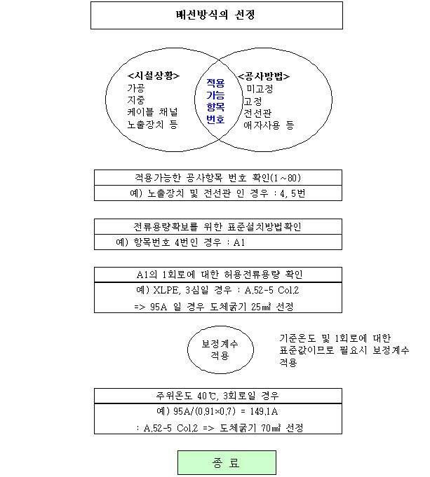 공사방법별 허용전류표 적용 흐름도