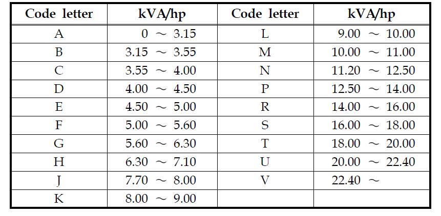 NEMA에서 규정하는 ‘code letter’별 kVA/hp