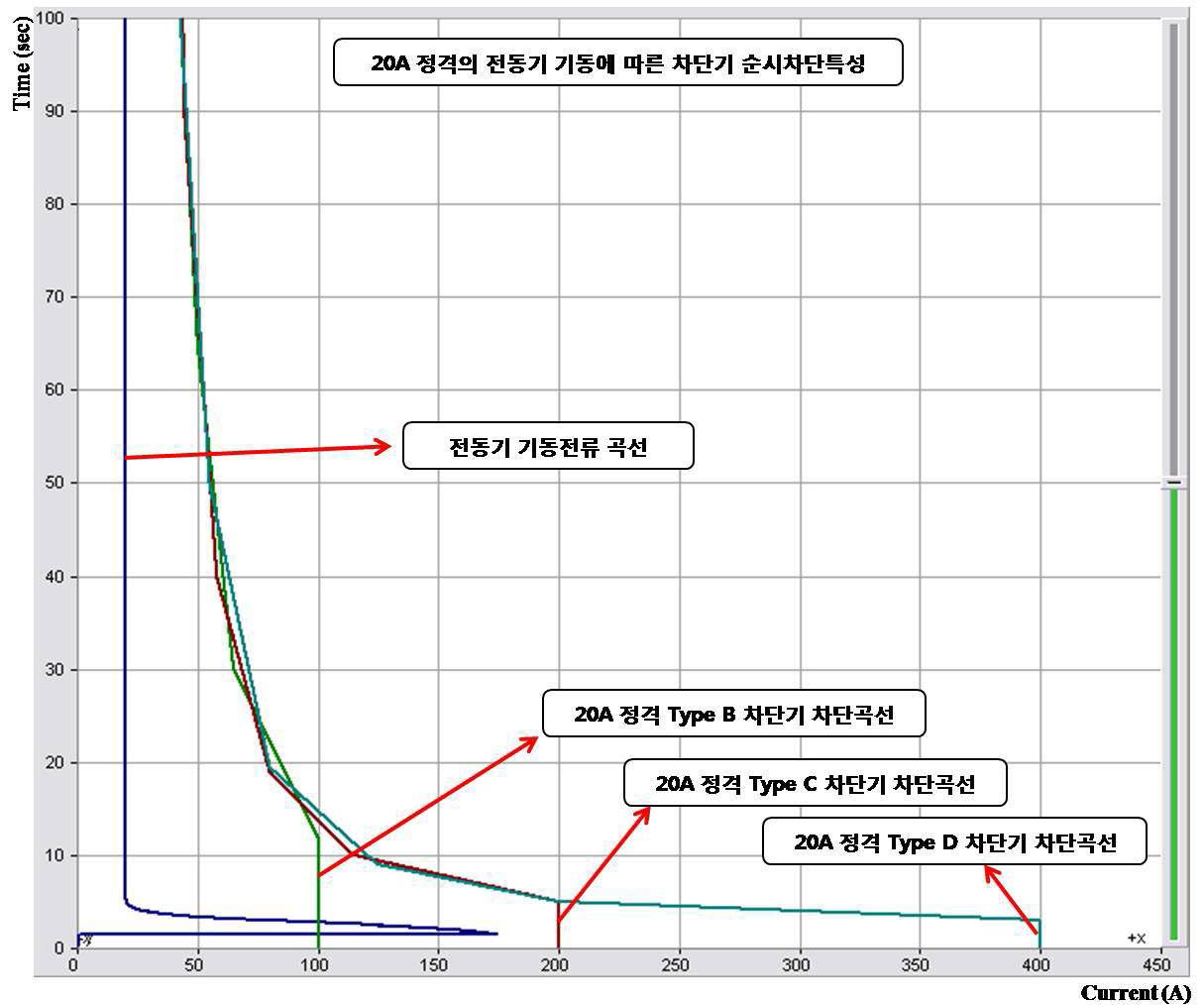 20 A 정격의 전동기 기동에 따른 차단기 순시차단특성