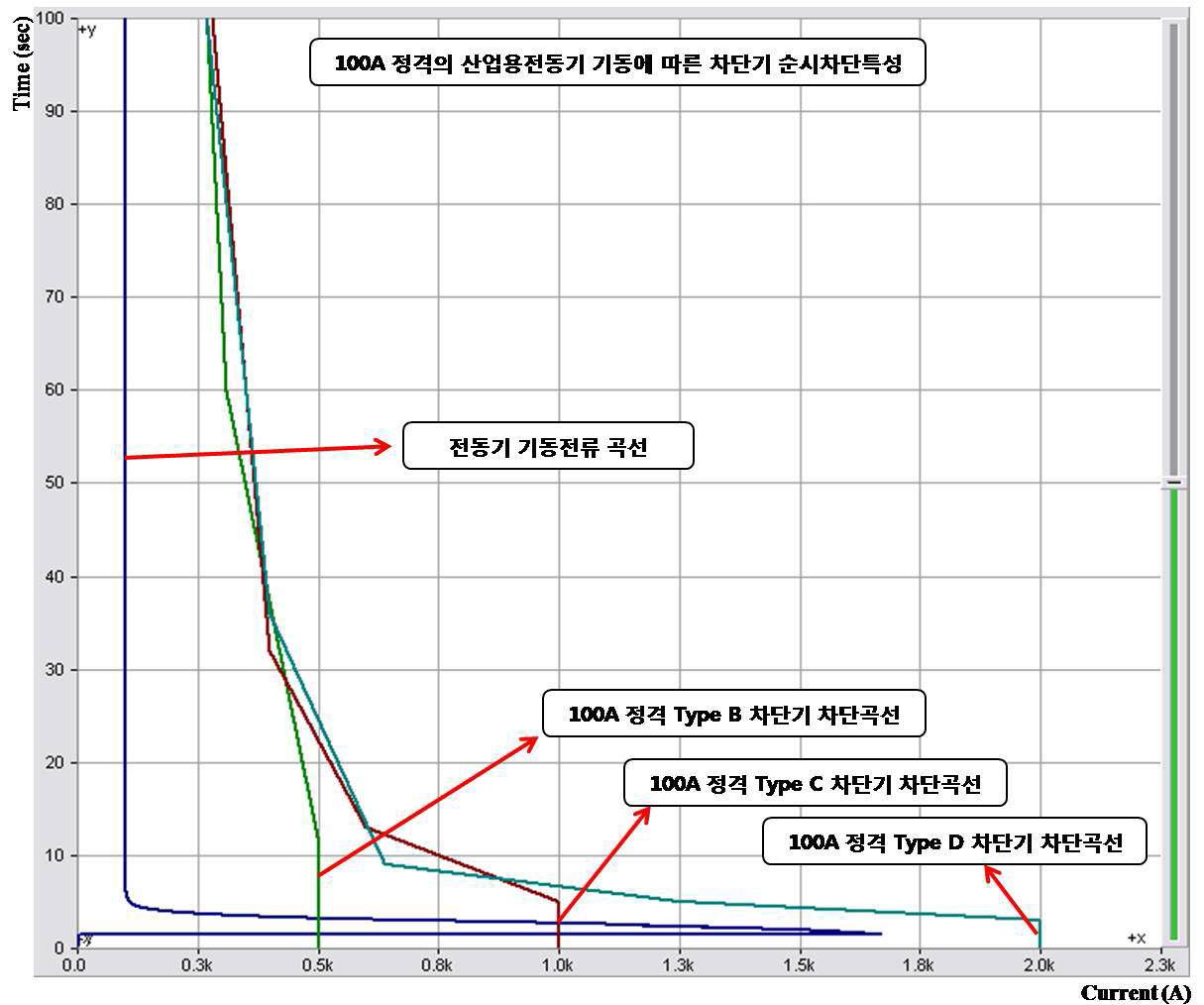 100 A 정격의 전동기 기동에 따른 차단기 순시차단특성