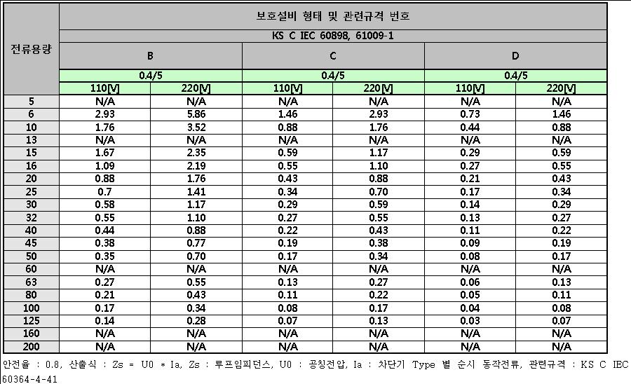 Loop Impedance 환산표