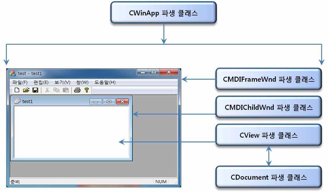 MDI 어플리케이션 구조