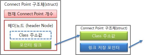 Connect Point 연결리스트 구조