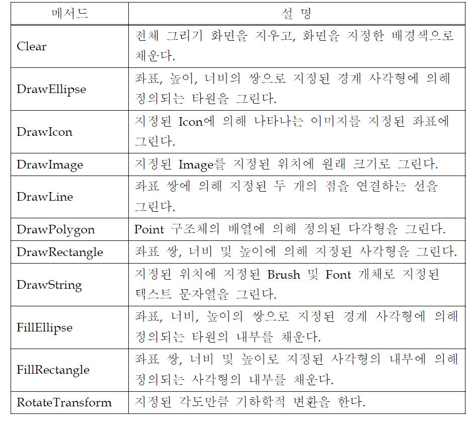 GDI+ Graphices 클래스 주요 함수