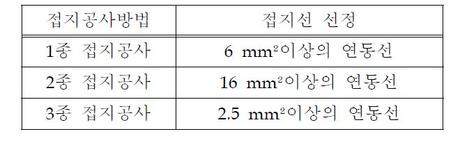 TT 접지선 선정방법