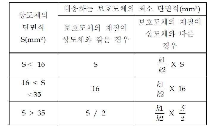 TN 접지선 선정방법