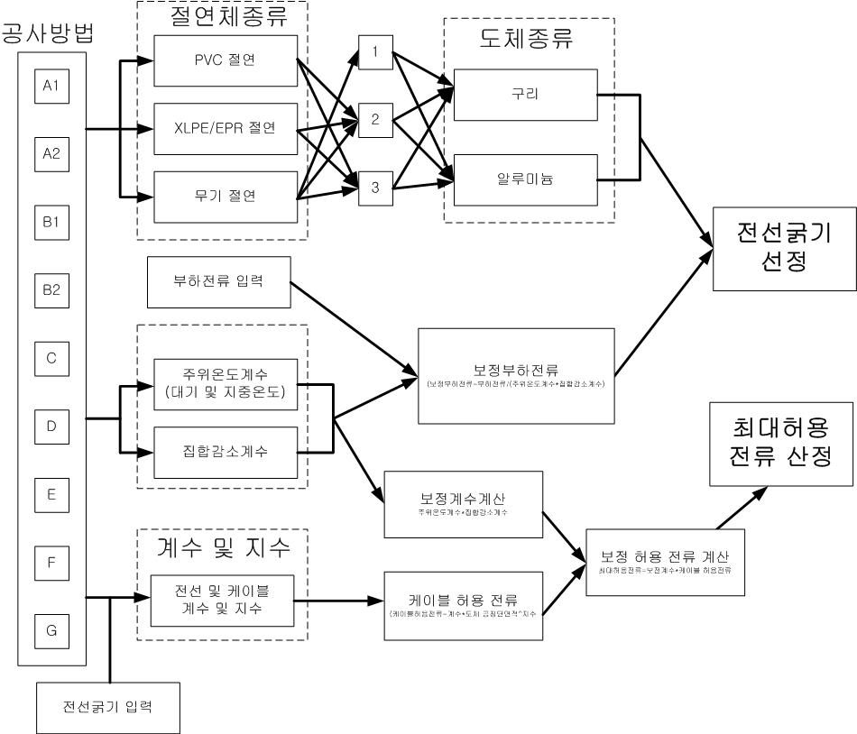 전선 굵기 선정 및 최대허용전류 산정 흐름도