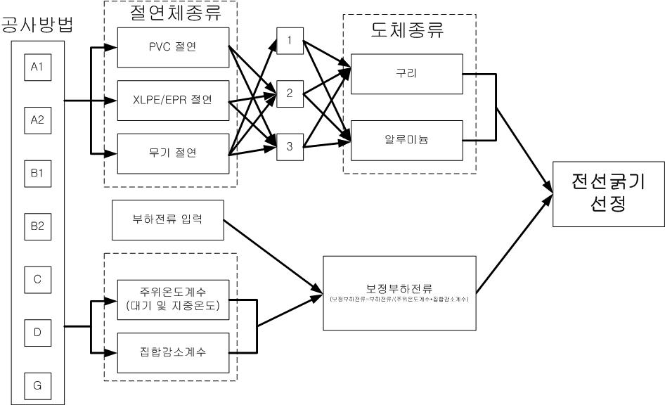 전선 및 케이블 굵기 선정방법