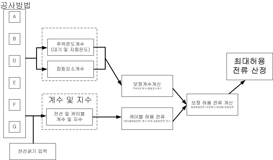 전선 및 케이블 최대 허용전류 산정 방법