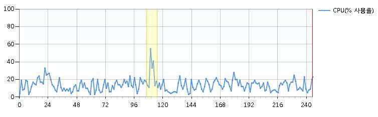 CPU 샘플링 타임