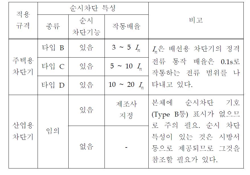 과전류 차단기의 순시 차단 특성 비교